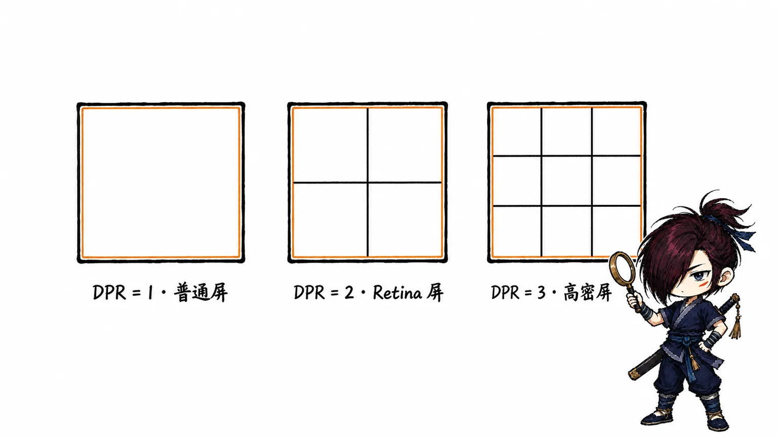 DPR 1、2、3 下一个 CSS 像素对应的物理像素网格对比