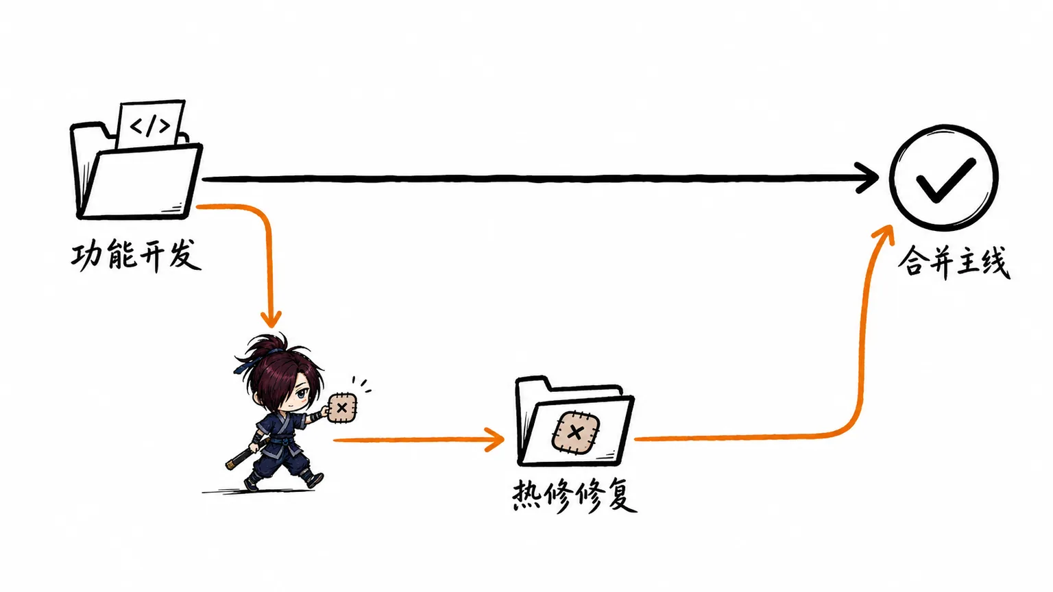功能开发持续进行时,从独立 worktree 分出 hotfix 路径并在审查后合并主线