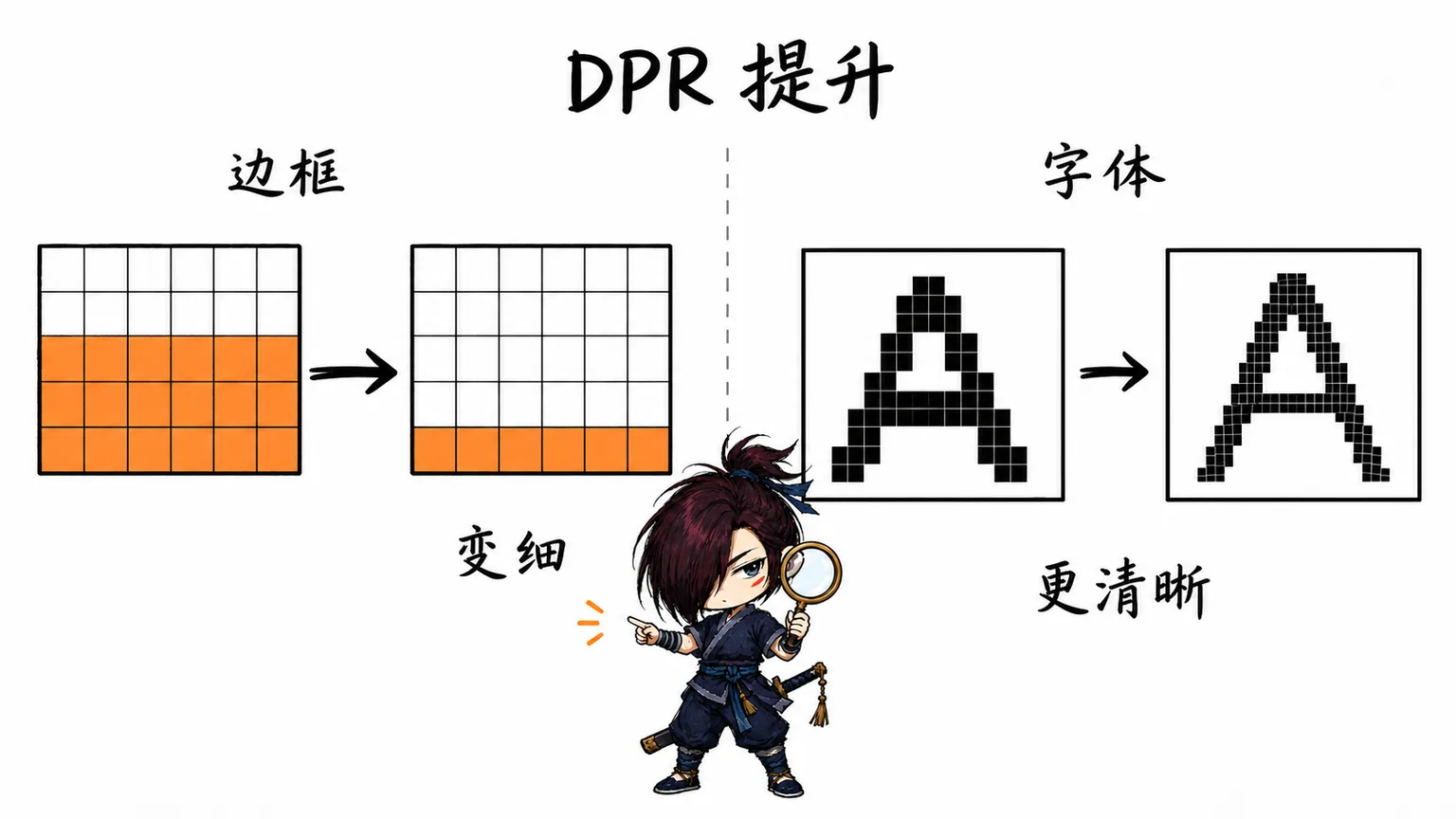 DPR 提升时边框追求更细而字体追求更清晰