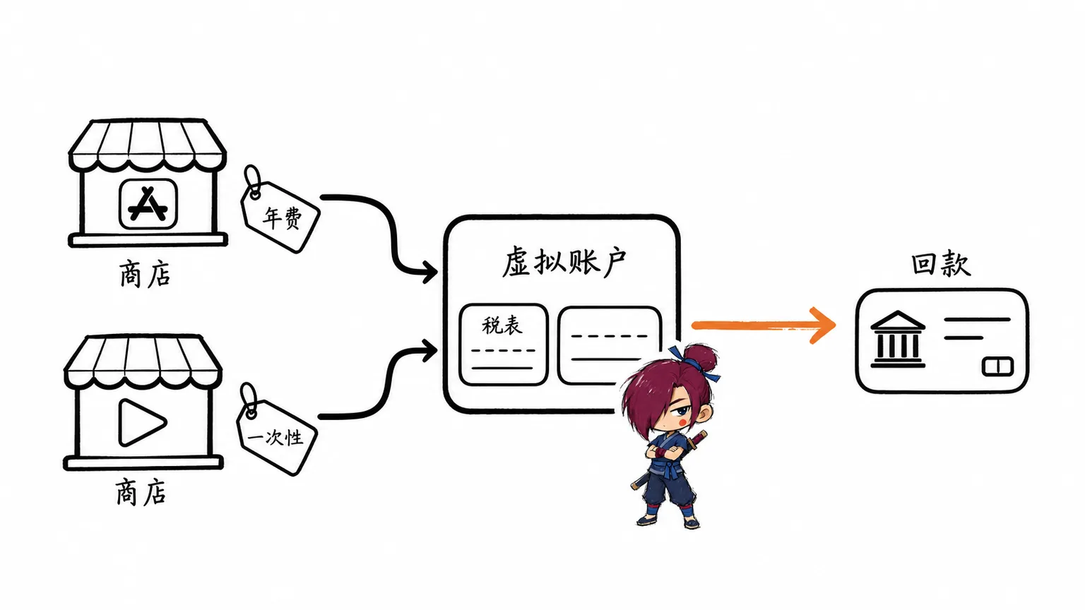 开发者账号收款路径